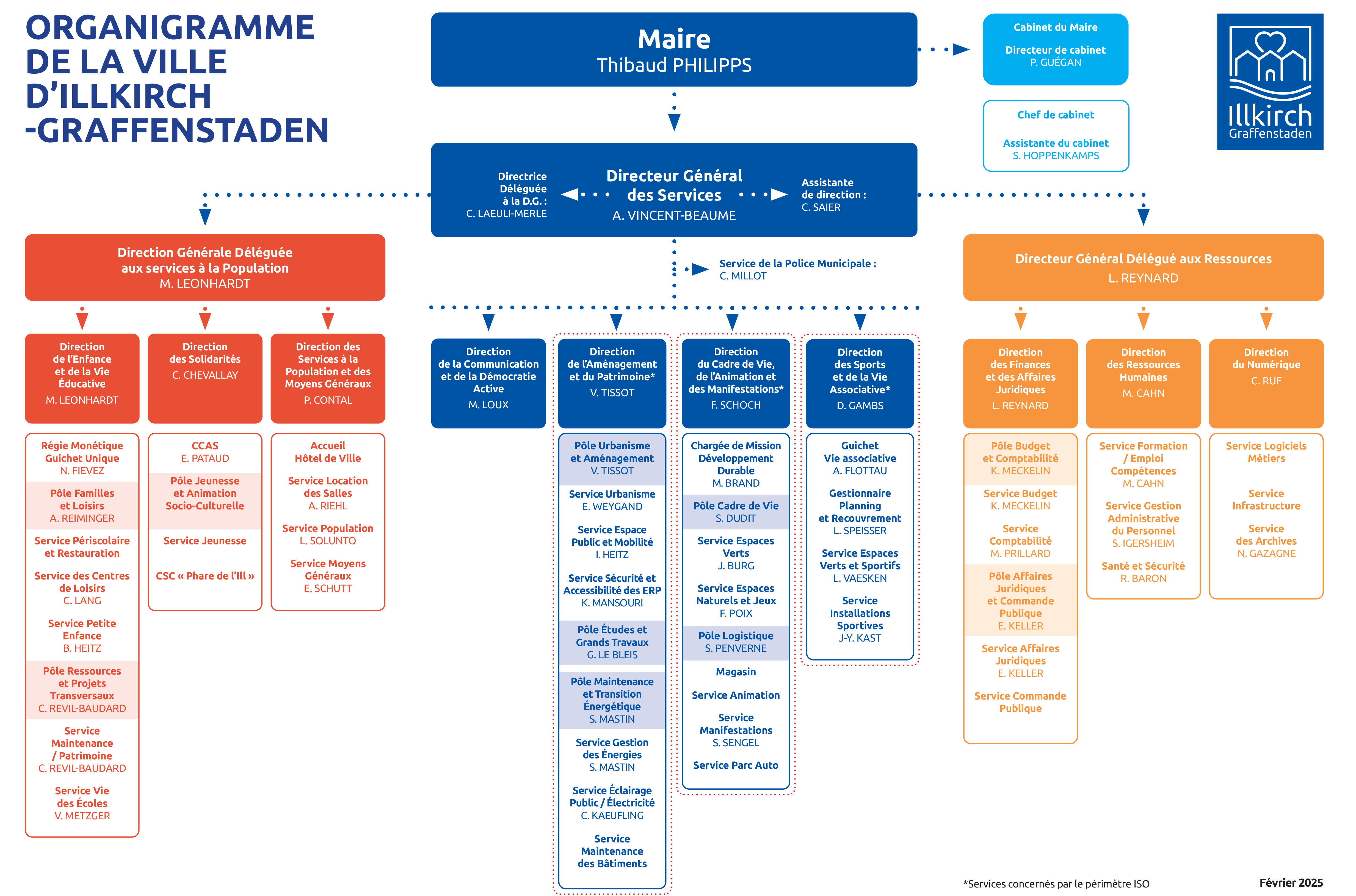 Organigramme février 2025 de la Ville d'Illkirch-Graffenstaden