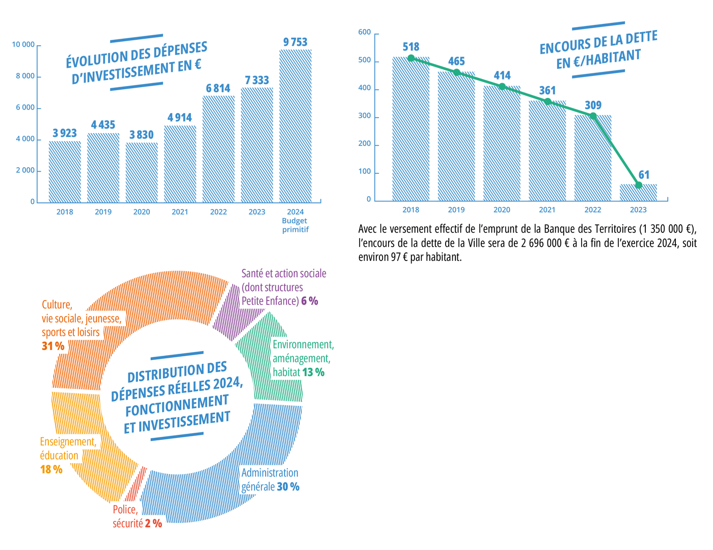 Répartition du budget 2024